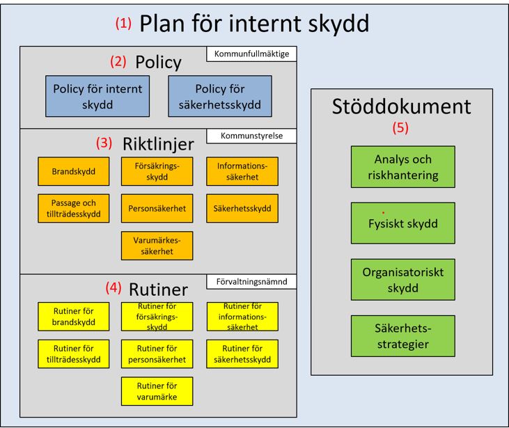 Skiss över kommunernas arbete för det interna skyddet med policy, riktlinjer, rutiner och stöddokument.